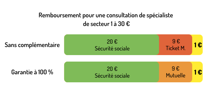 Ticket modérateur à combien peutil s'élever